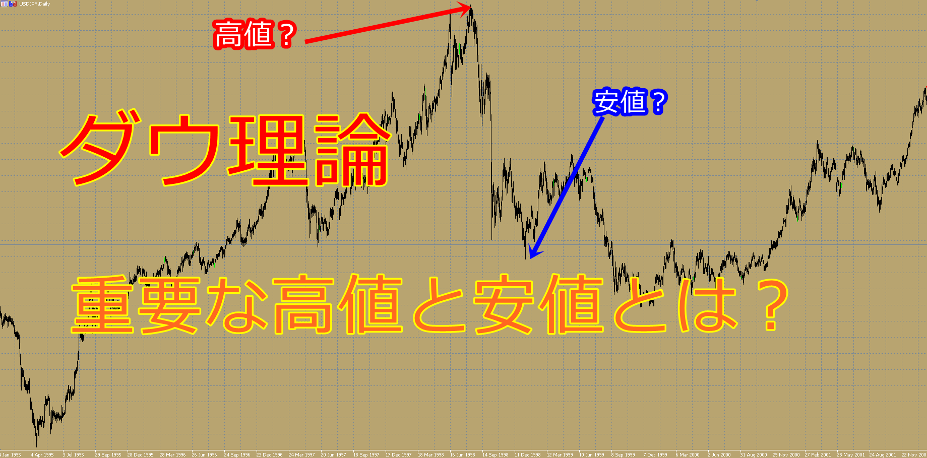 ダウ理論：重要な高値と安値 - FX相場環境認識