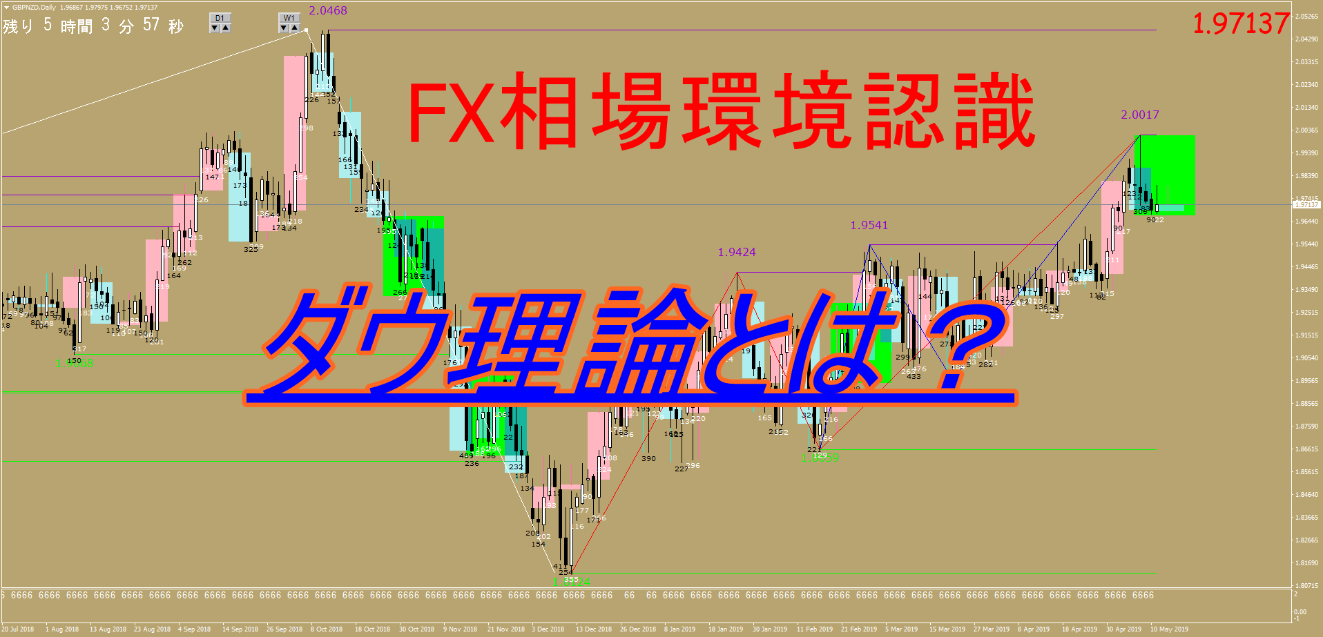 ダウ理論とは Fx相場環境認識